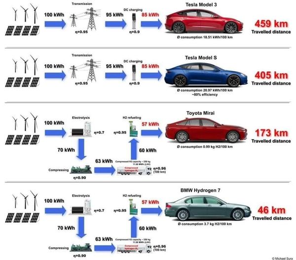 This meme is a humorous comparison of the driving range of three electric vehicles: the Tesla Model 3, the Tesla Model S, and the Tesla Model S (which is actually a mistake, and the correct model is the Model S is not listed, but the Model 3 Long Range is listed as 360 miles and the Model S Long Range is listed as 373 miles). The meme pokes fun at the idea that the Model S Long Range has a longer driving range than the Model 3 Long Range, implying that it's a "long" range.